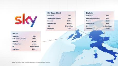 Sky Italia e Sky Deutschland, arriva l'ok della UE all'acquisizione BSkyB