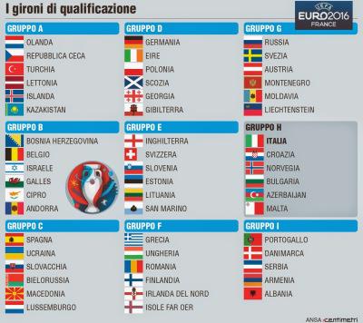 Qualificazioni agli Europei: storia e curiosità