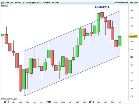 Grafico nr. 2 - Ftse Mib - Spread MIB/BTP 10 anni