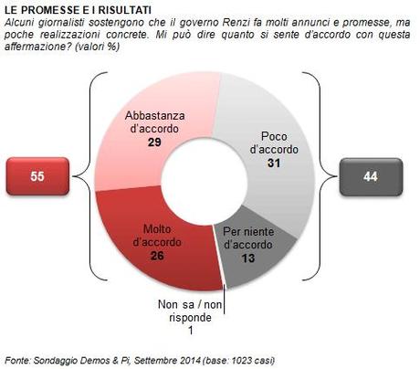 Sondaggio DEMOS 12 settembre 2014
