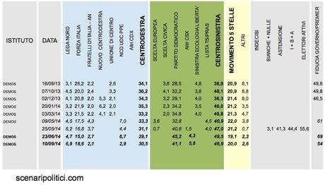 Sondaggio DEMOS 12 settembre 2014