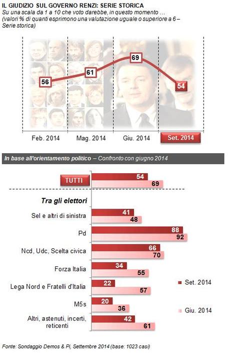 Sondaggio DEMOS 12 settembre 2014
