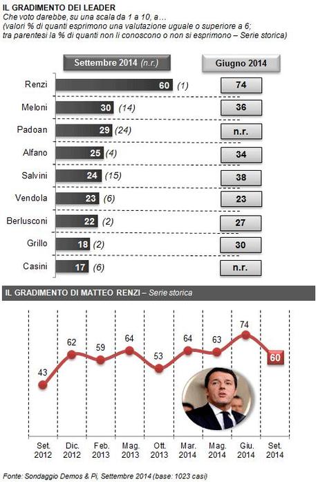 Sondaggio DEMOS 12 settembre 2014
