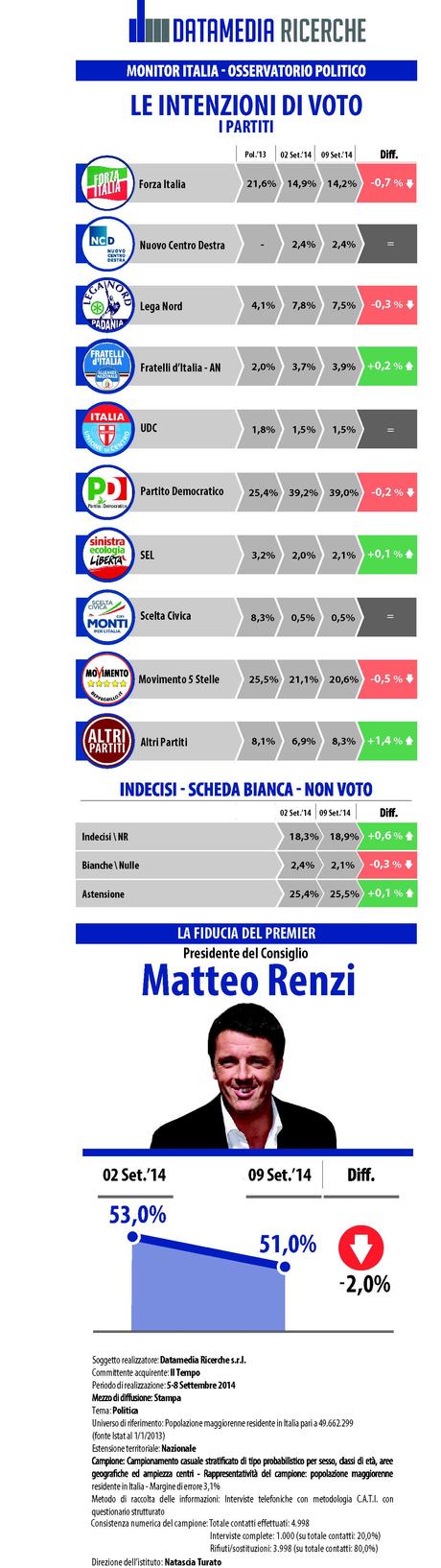 Sondaggio DATAMEDIA 9 settembre