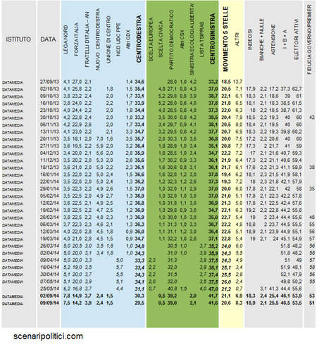 Sondaggio DATAMEDIA 9 settembre