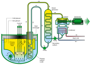 Sodium-Cooled_Fast_Reactor_Schemata.svg