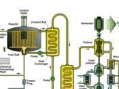 Reattori Nucleari generazione: Reattore nucleare sali fusi (MSR) sodio (SFR)