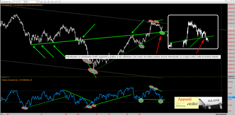 FTSEMIB: LOGICA E TREND LINE