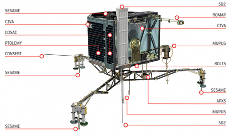 Philae Instruments