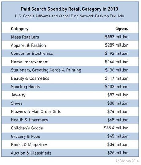 Top-Retail-Categories-2013 search advertising