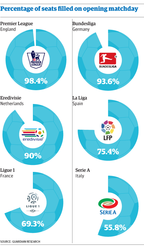 Stadi italiani pieni per il 55,8%, lontana la Premier League con il 98,4%..