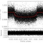 Osservazioni di fotometria dallo spazio Kepler che mostrano i transiti del super-Nettuno Kepler-101b (a sinistra) e del pianeta di dimensioni terrestri Kepler-101c (a destra). Le linee rosse indicano il best-fit del modello del transito