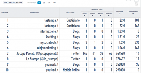 #unlavoroperjacopo #influencers totali