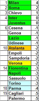 Classifica ponderata della Serie A 2014/15 (media CEAE) – 2a giornata