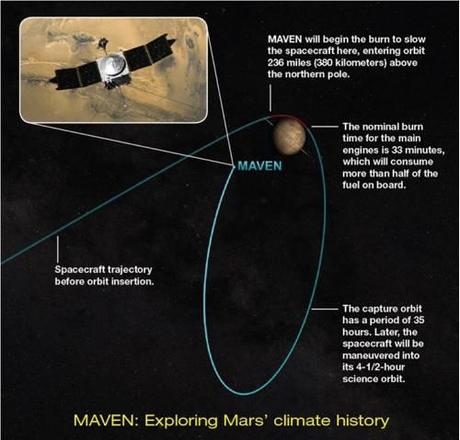 MAVEN inserimento in orbita