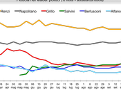 Sondaggio IXE’ settembre 2014: 43,7% (+12,3%), 31,4%, 20,5%