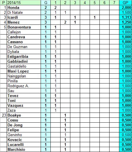 Classifica marcatori Serie A 2014/15  (ponderata)