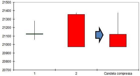 Ftse Mib - Compressione Engulfing Bearish