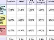 BRAZIL Presidential Election Sept 2014 proj.): Roussef 42,3%, Silva 35,6%, Neves 19,4%