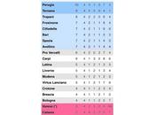 Classifica aggiornata serie risultati