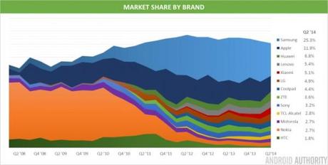 Share by Brand 710x359 600x303 Mercato smartphone: la Cina pronta a conquistare anche lEuropa news  xiaomi smartphone cinesi Smartphone samsung android 