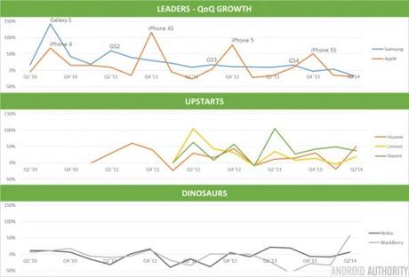 QoQ Shipment Growth 710x482 600x407 Mercato smartphone: la Cina pronta a conquistare anche lEuropa news  xiaomi smartphone cinesi Smartphone samsung android 