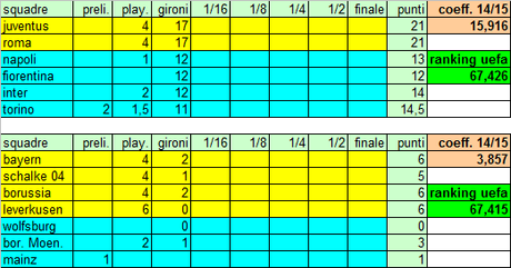 Ranking UEFA e posizione dell’Italia (aggiornamento al 20.09.14)