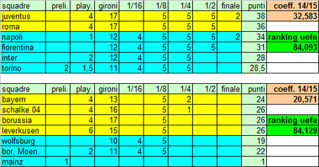 Ranking UEFA e posizione dell’Italia (aggiornamento al 20.09.14)