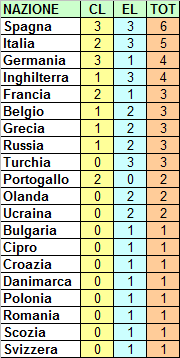 Ranking UEFA e posizione dell’Italia (aggiornamento al 20.09.14)