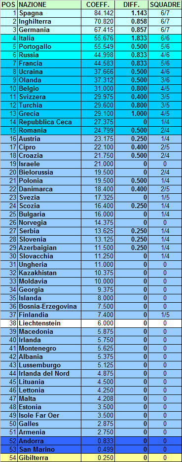 Ranking UEFA e posizione dell’Italia (aggiornamento al 20.09.14)