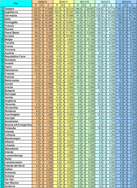 Una proposta di correzione del Ranking UEFA