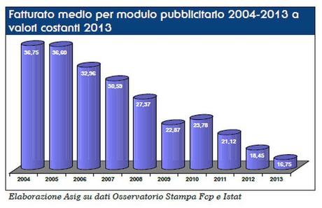 Fatturato Medio per Modulo