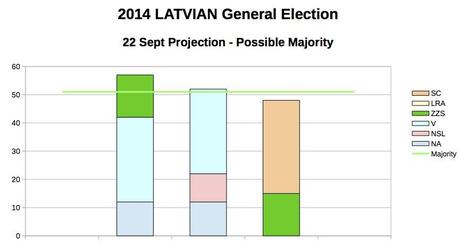 LATVIA General Election (22 Sept 2014 proj.)