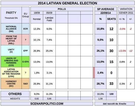 LATVIA General Election (22 Sept 2014 proj.)