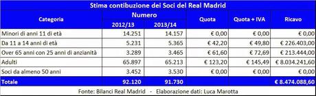 Bilancio Real Madrid 2013/14: fatturato record a 549,6 milioni di Euro e la nuova “sfida