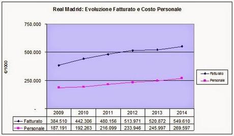 Bilancio Real Madrid 2013/14: fatturato record a 549,6 milioni di Euro e la nuova “sfida