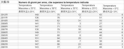 Forte acquazzone su Osaka abbassa la temperatura