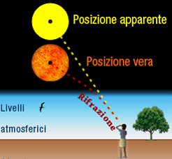 Rifrazione e posizione del Sole Credit: meteo.sm