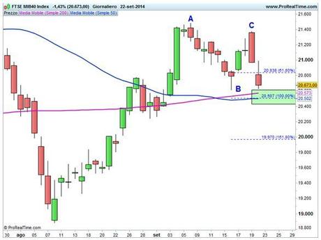 Ftse Mib - Base giornaliera - Estensioni di Fibonacci