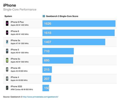 performance-iphone-6-6plus-samsung-galaxy-1