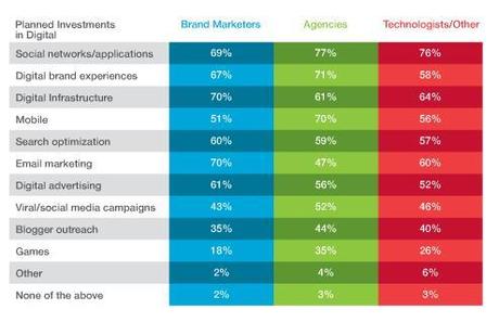 Digital Marketing Outlook 2011