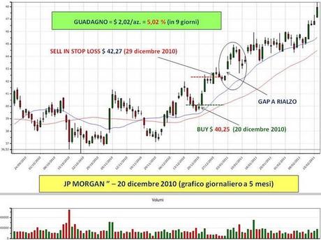 Swing Trading: guadagna dal 5 al 10% in una settimana