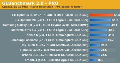 benchmark dual core Processori Dual Core a confronto: OMAP 4430 Vs Tegra 2 Vs Exynos