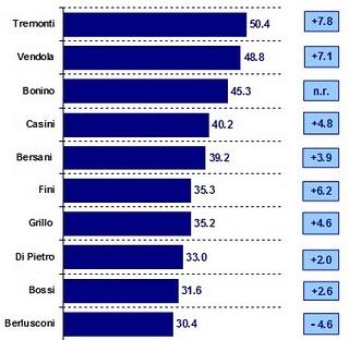 Analisi prossime elezioni: chi vincerà? (Tabella con tutti i sondaggi elettorali di febbraio 2011)