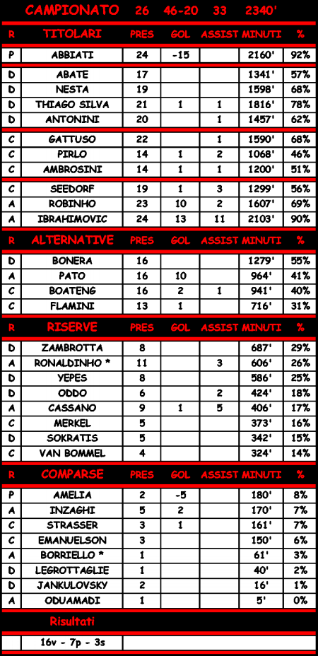 Statistiche di Chievo - Milan 1-2