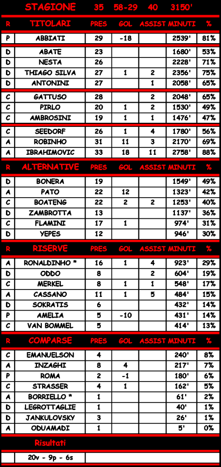 Statistiche di Chievo - Milan 1-2
