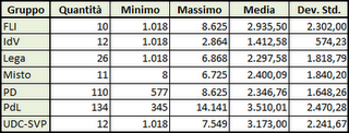 Professionisti della politica (Parte I)