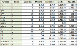 Professionisti della politica (Parte I)