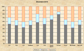 Dicembre 2010: dominio mediatico berlusconiano