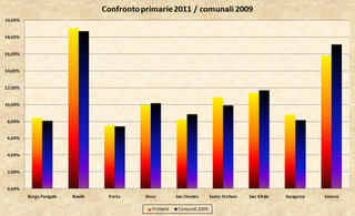 Le primarie bolognesi dicono Merola